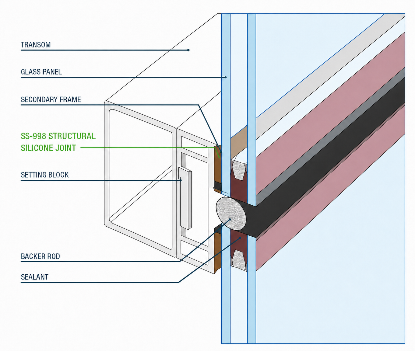Conceptual Vesta curtain-wall joint detail showing the SS-998 structural silicone joint between a glass panel and secondary frame, with the black isolation pad, transom, setting block, backer rod and lower diagonal joint structure identified