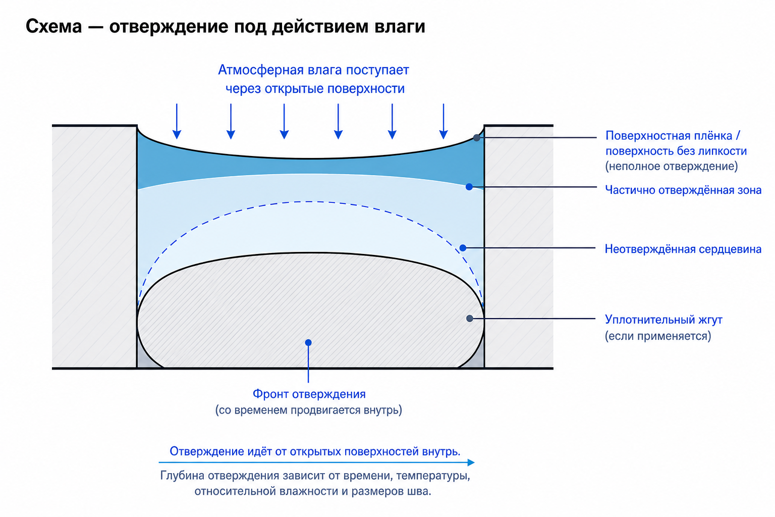 Схема влажностного отверждения WR550: влага поступает через открытые поверхности, а фронт отверждения продвигается к центру шва