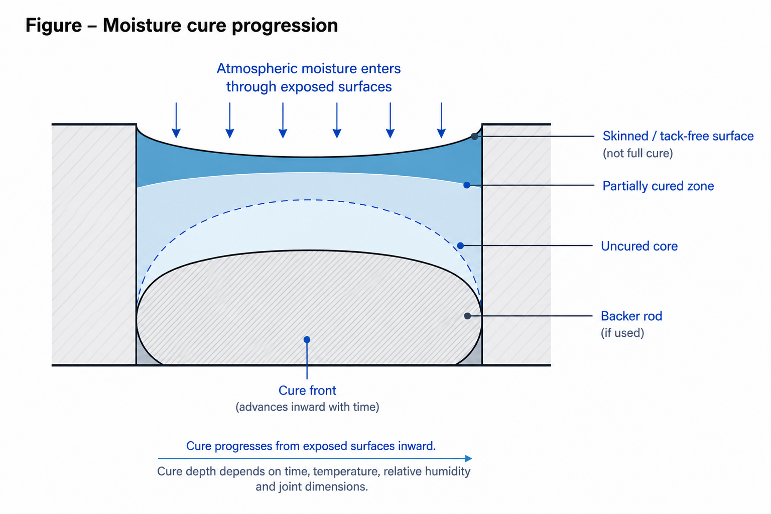 WR550 moisture cure progression diagram showing atmospheric moisture entering exposed surfaces, a skinned surface, partially cured zone, uncured core and backer rod