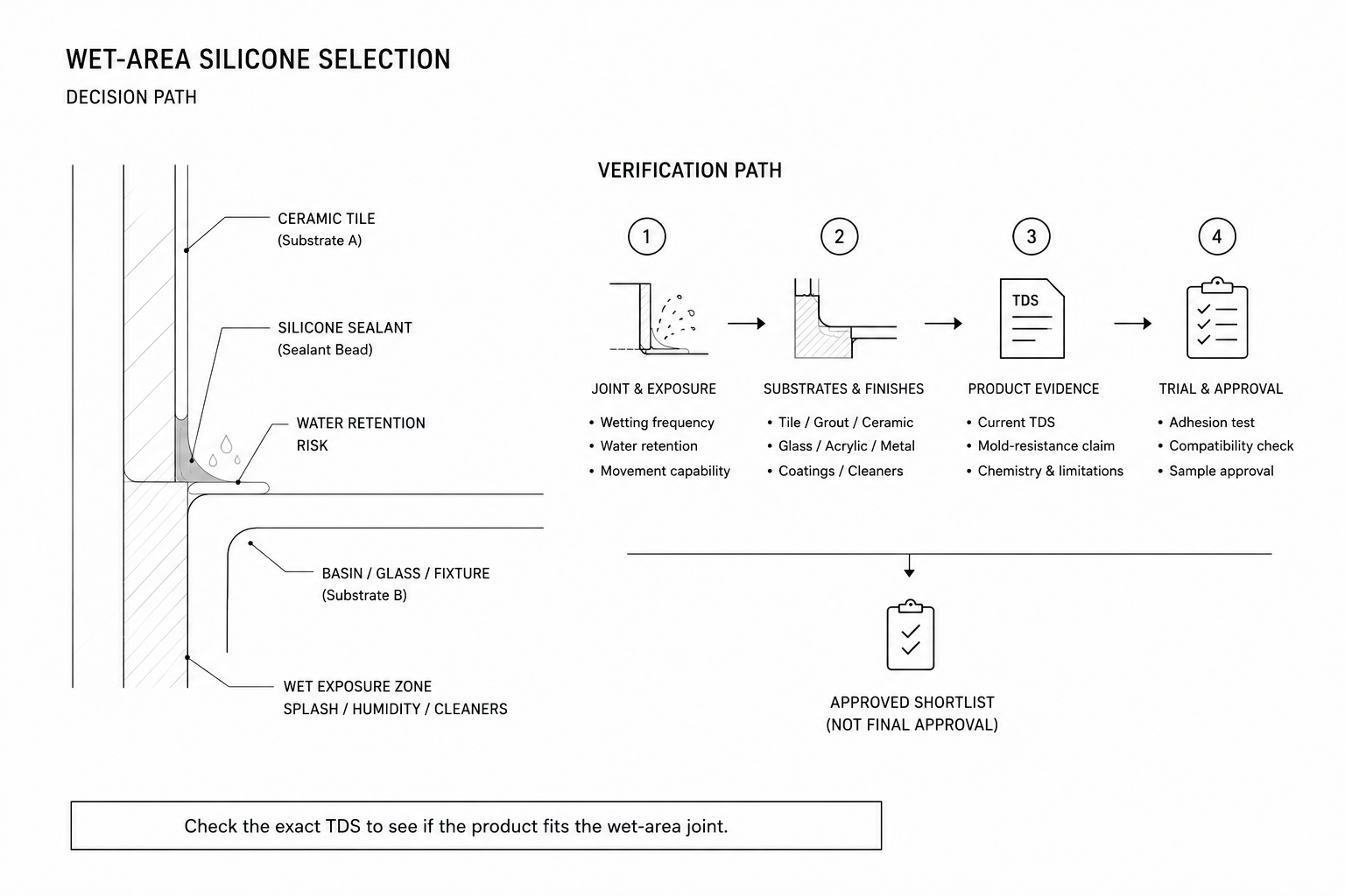 Wet-area silicone selection decision path showing joint exposure, substrates and finishes, product evidence, and trial and approval checks.