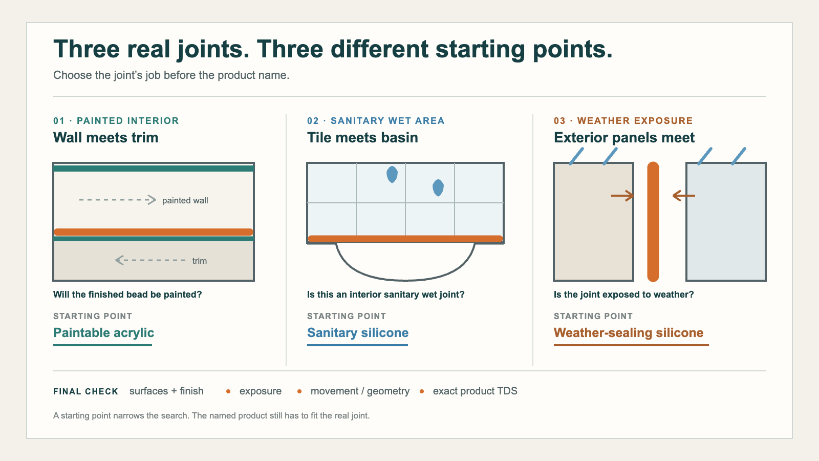Three illustrated joint contexts: painted wall and trim, a tile-to-basin wet-area corner, and an exterior weather joint, with a material starting point for each.