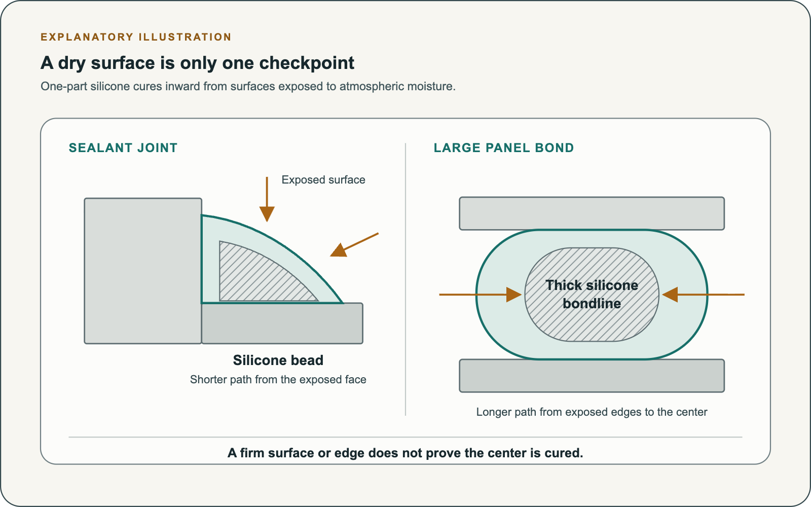 Explanatory diagram showing a curved silicone bead in a sealant joint and a thick silicone bondline between large panels, with cure progressing inward from exposed surfaces.
