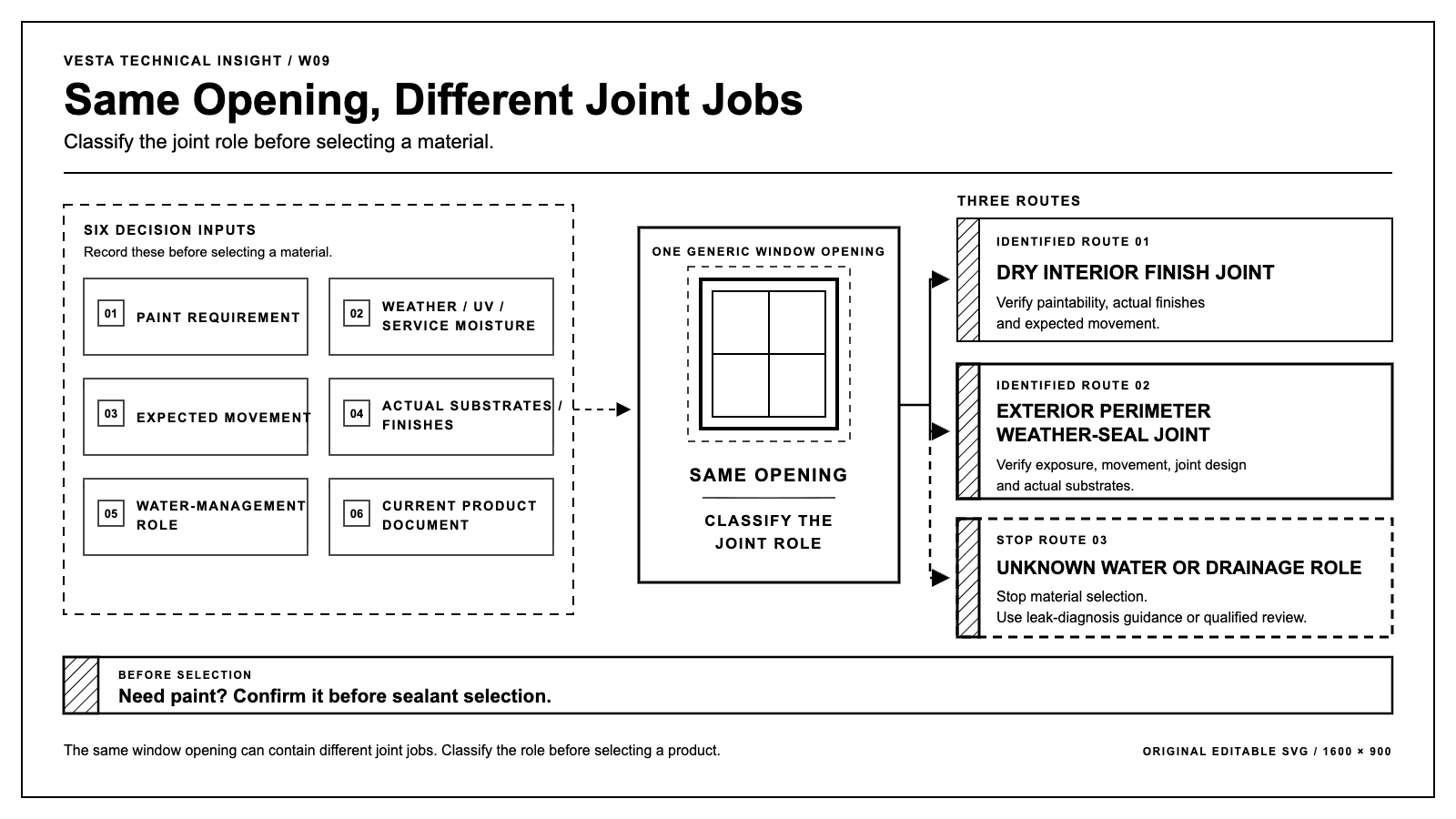 Decision diagram routing a window joint to an interior finish, exterior weather seal, or stop-and-investigate path.