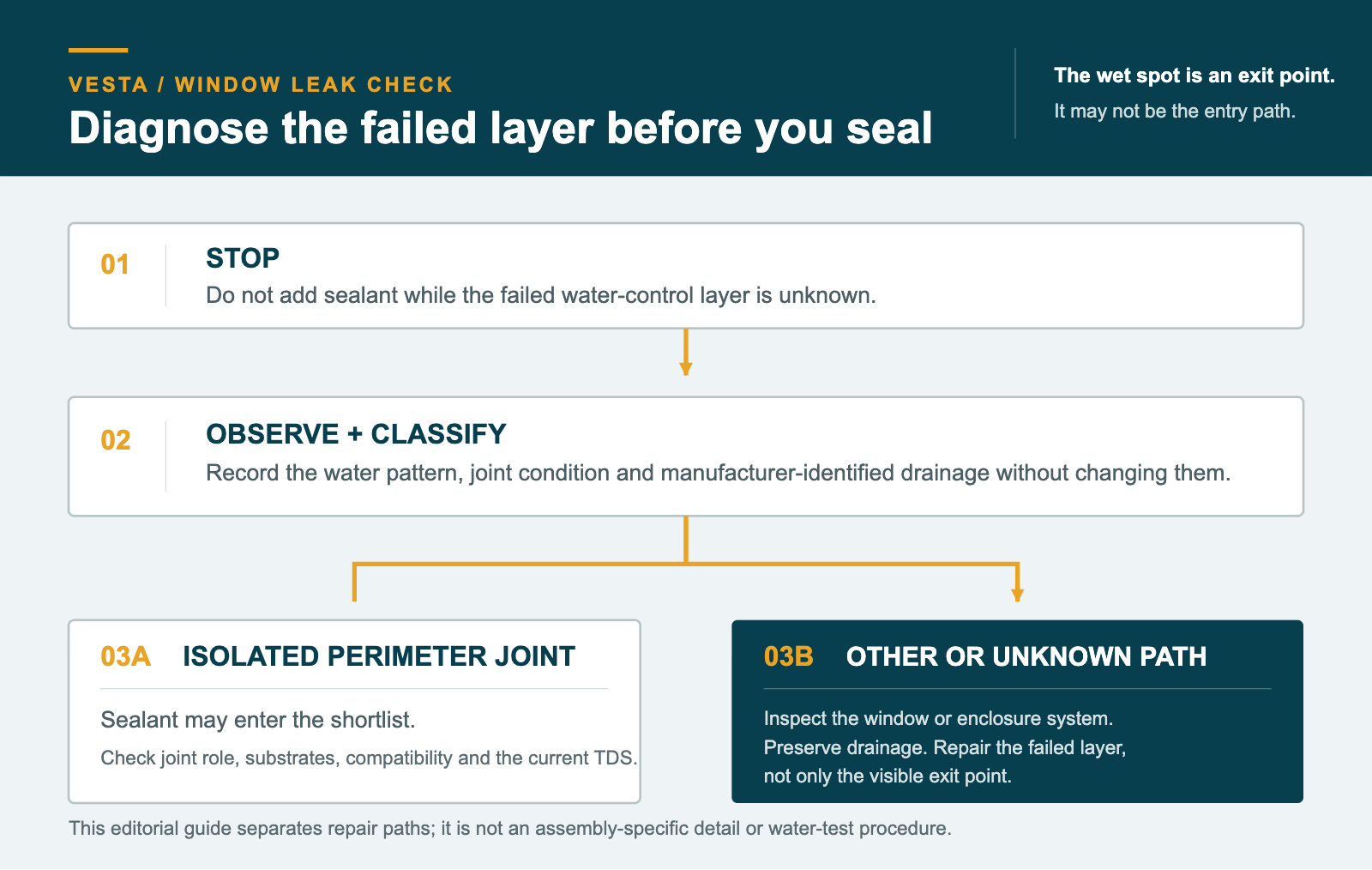 Window leak decision route separating an isolated exterior perimeter sealant joint from flashing, drainage, window-unit, installation and wider enclosure paths.