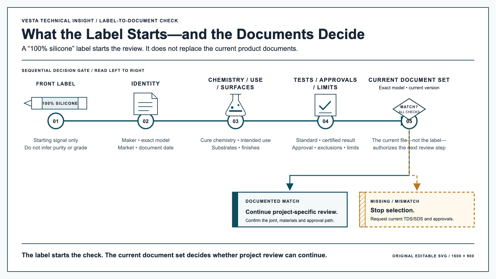 Decision diagram showing a front-label claim followed by checks for exact identity, chemistry, use, surfaces, tests, approvals and limitations, ending in continue or stop outcomes.