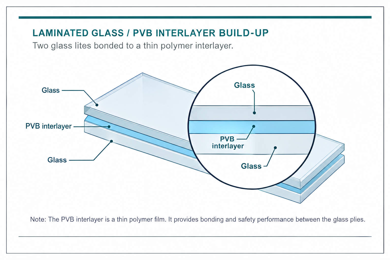 Diagram of laminated glass with two glass lites bonded around a thin PVB interlayer, including a magnified three-layer cross-section.