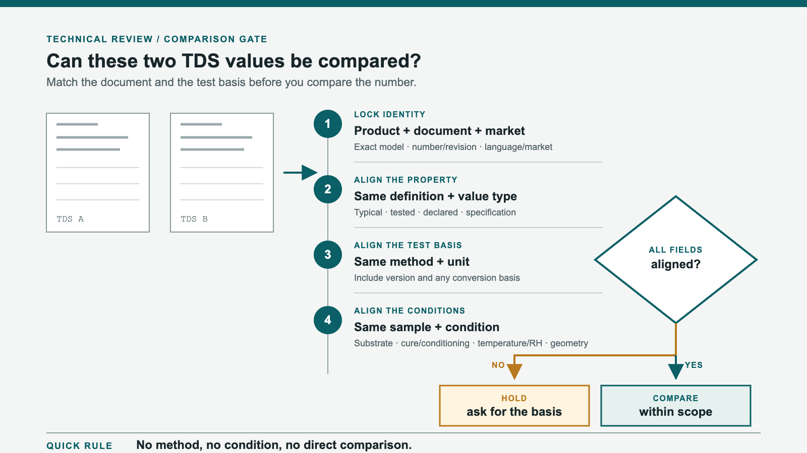 Second-stage decision diagram for comparing two sealant TDS rows after product identity and material compatibility are checked, then matching property, value type, method, unit and test condition.