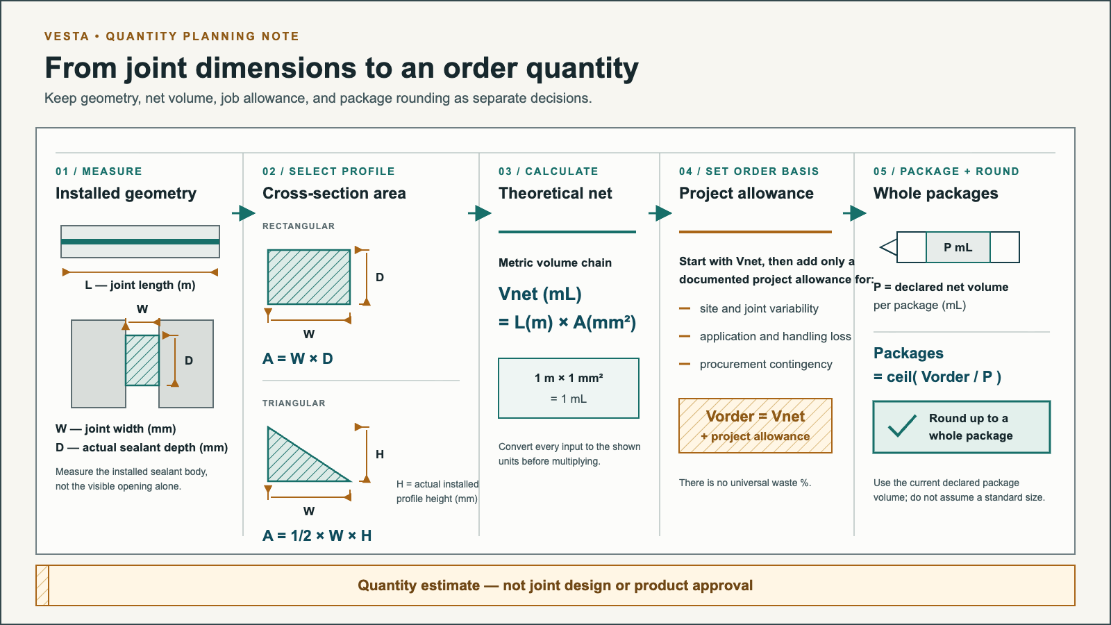 Five-step technical diagram showing joint measurements, rectangular and triangular cross-sections, theoretical volume, project allowance, declared package volume, and whole-package rounding.