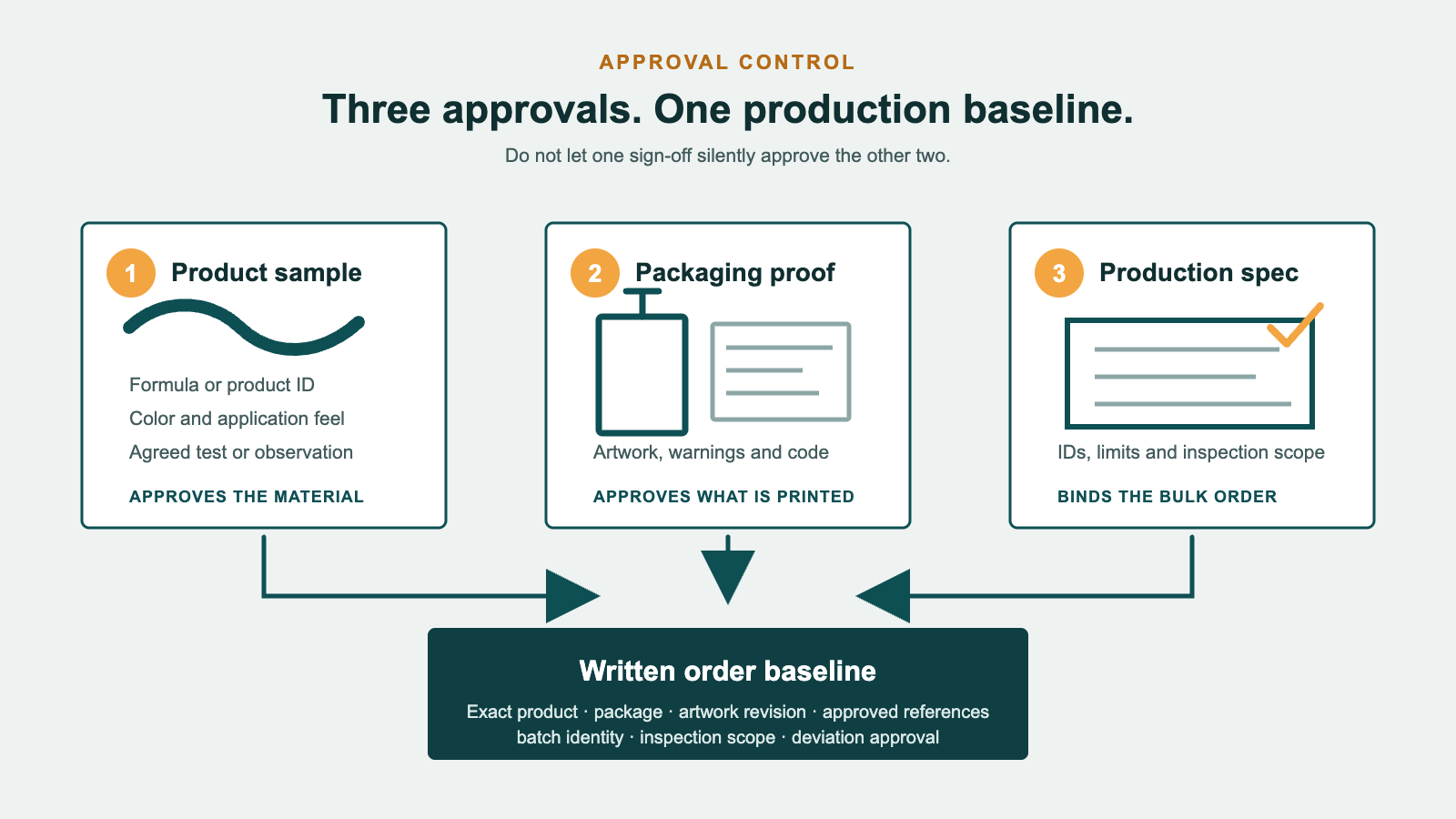 Diagram showing product sample, packaging proof and production specification as separate approvals that converge on one written order baseline.