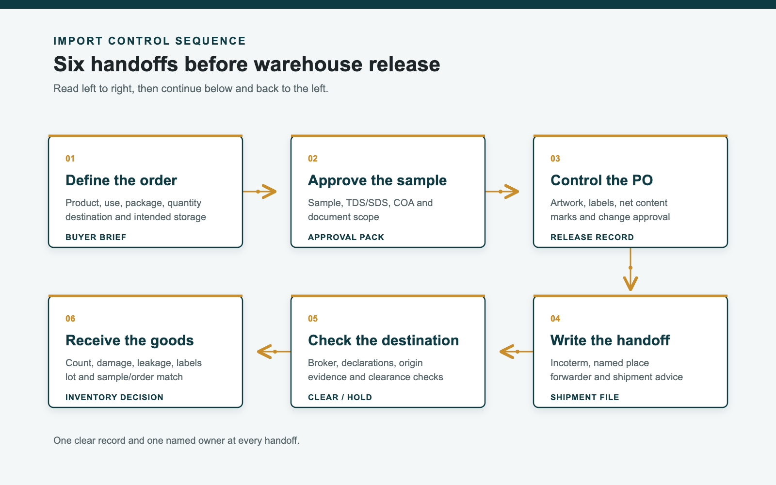Six-step decision diagram for importing silicone sealant from China: define the order, approve the sample, control the purchase order, write the shipment handoff, check destination requirements and receive the goods.