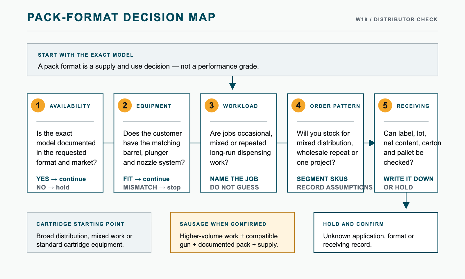 Engineering-style decision map comparing cartridge and sausage choices through availability, dispensing equipment, customer workload, order pattern and inventory receiving.