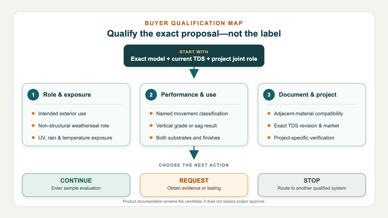 Buyer qualification map linking role, exposure, movement, application, substrates, adjacent materials, TDS revision and project verification to continue, request more evidence or stop decisions.