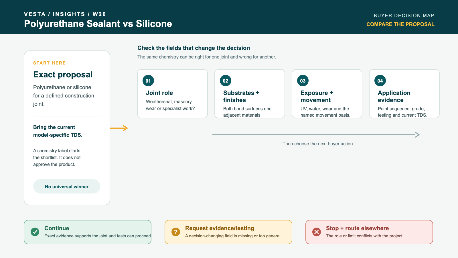 Construction-buyer decision map for comparing an exact polyurethane or silicone sealant proposal by joint role, substrates and finishes, exposure and movement, leading to continue, request evidence or stop decisions.