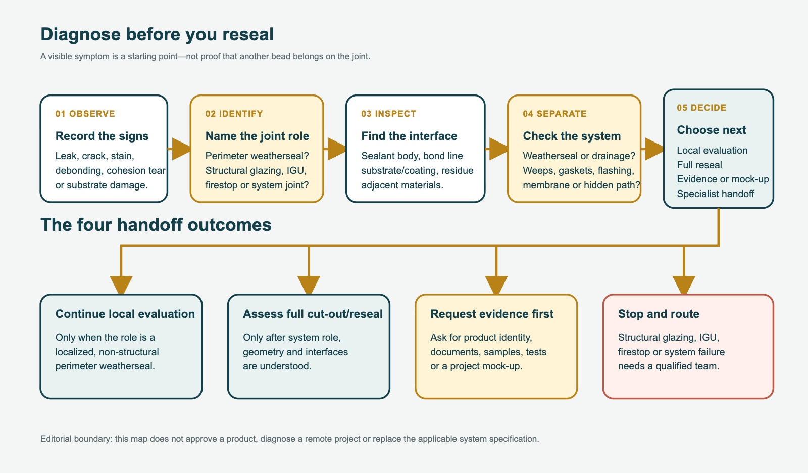Diagnosis path from an observed symptom through joint role, failure interface and adjacent systems to local evaluation, full reseal assessment, evidence request or specialist handoff.
