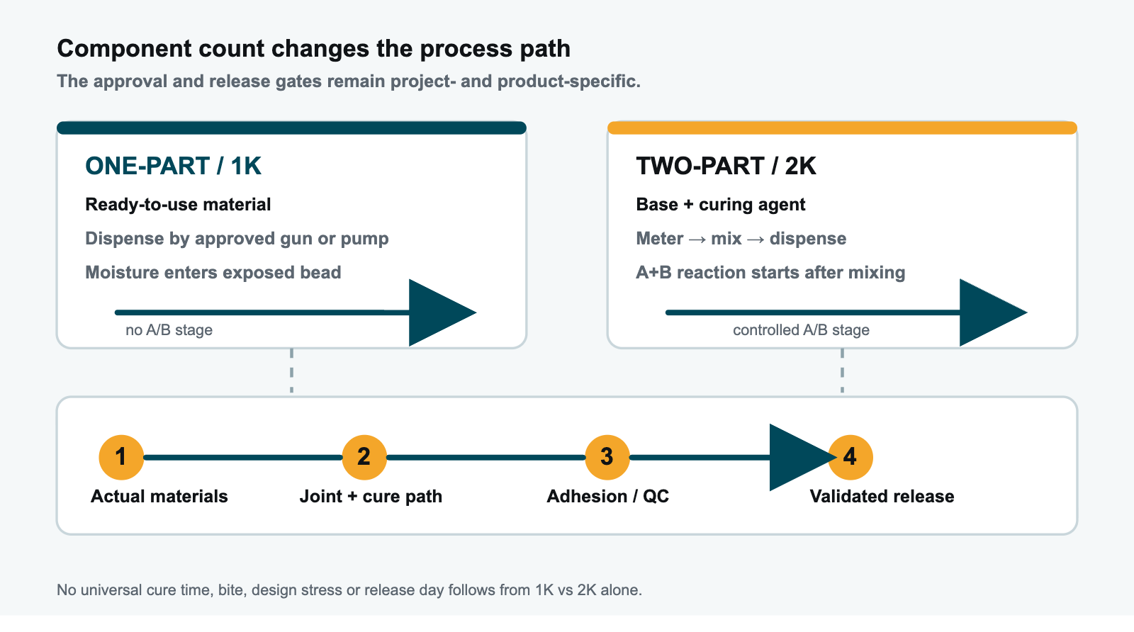 One-part and two-part structural-glazing process paths from material preparation through QC and release.