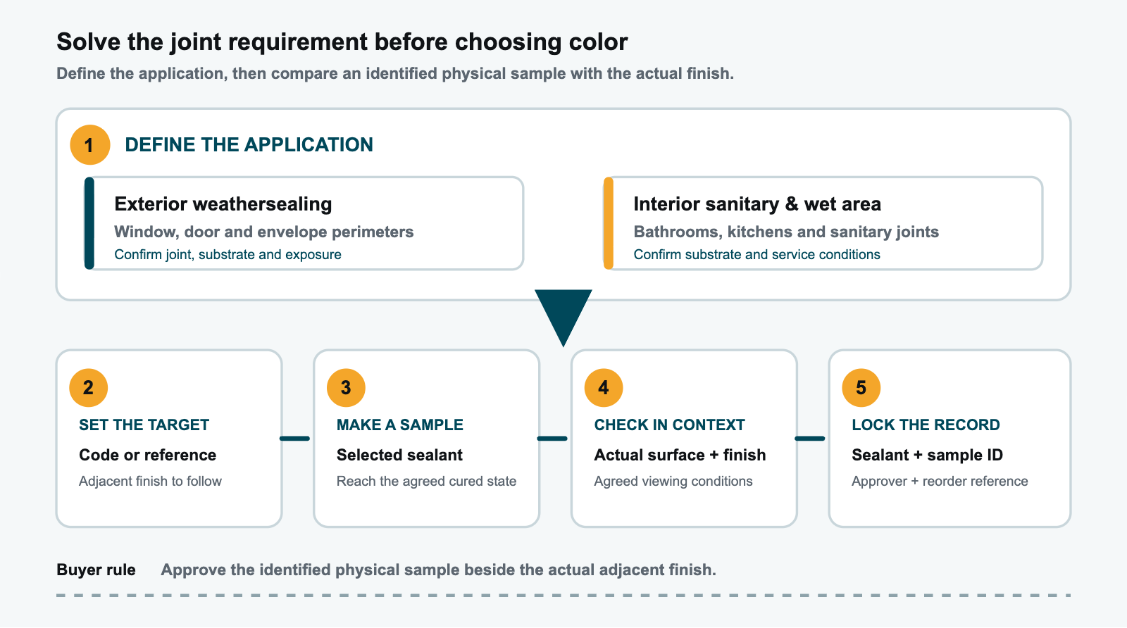 Color approval process from application definition through target, cured sample, context check and reorder record.