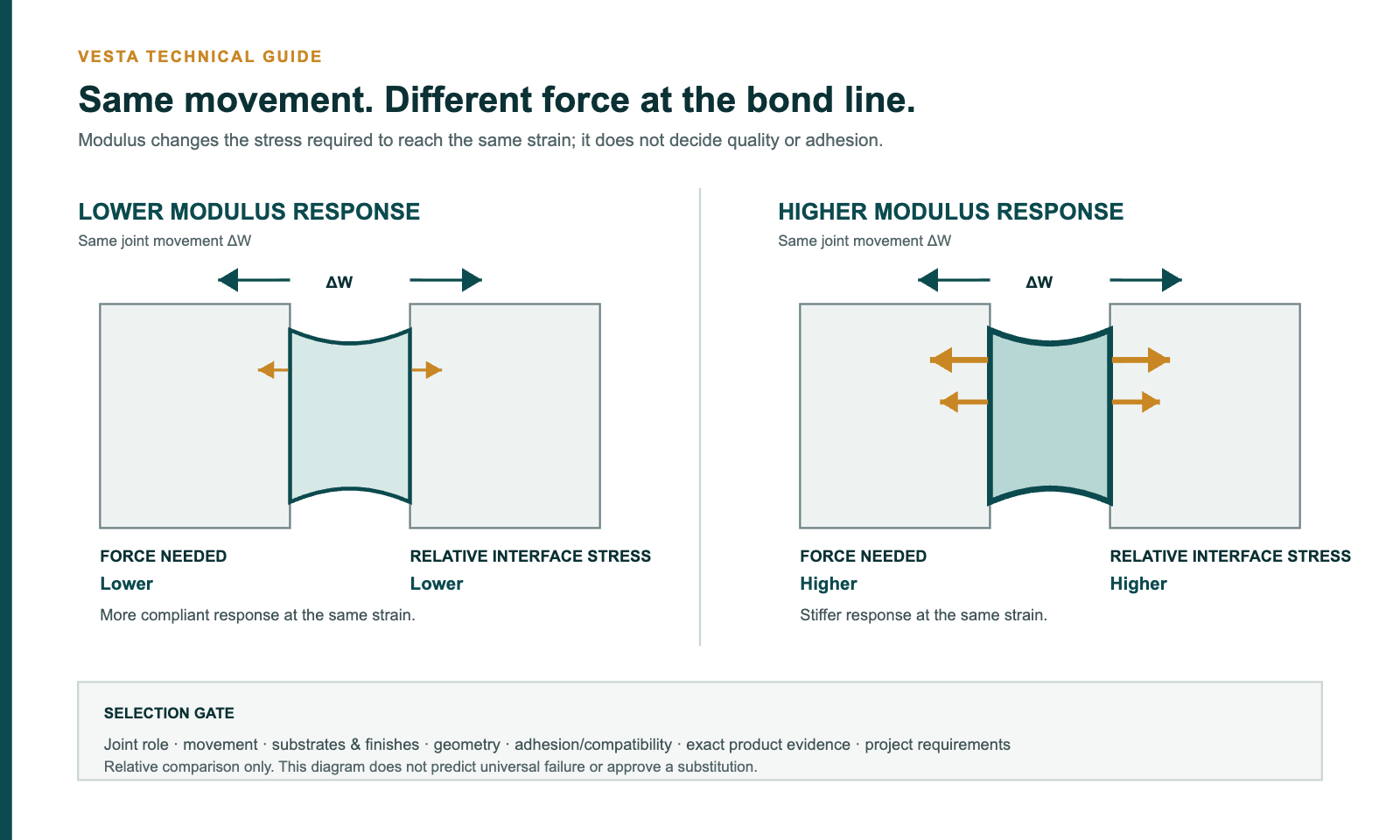 Two sealant joints moving by the same amount, with the lower-modulus response requiring less force and the higher-modulus response requiring more force at the bond line.