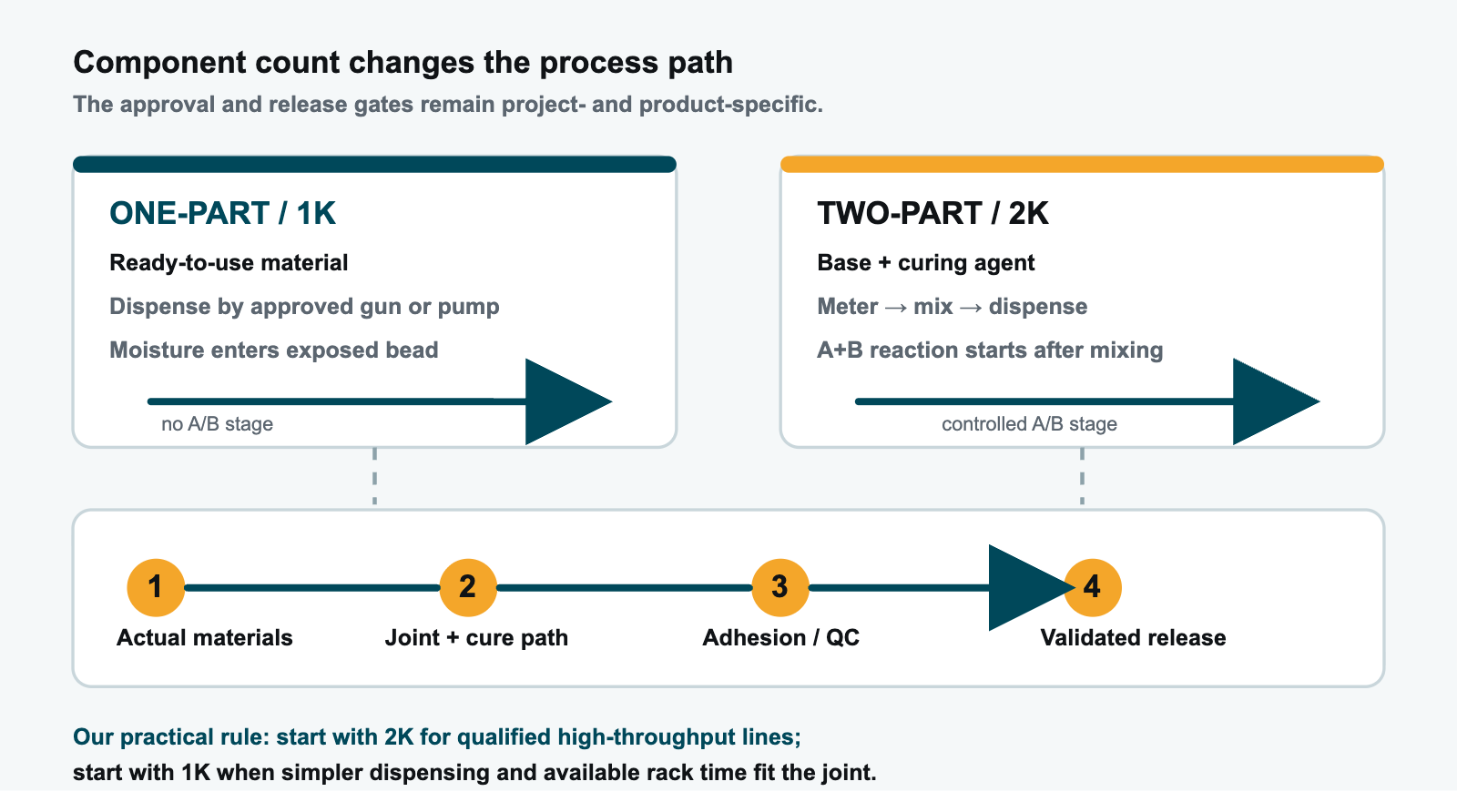 One-part and two-part structural-glazing process paths from material preparation through QC and release.