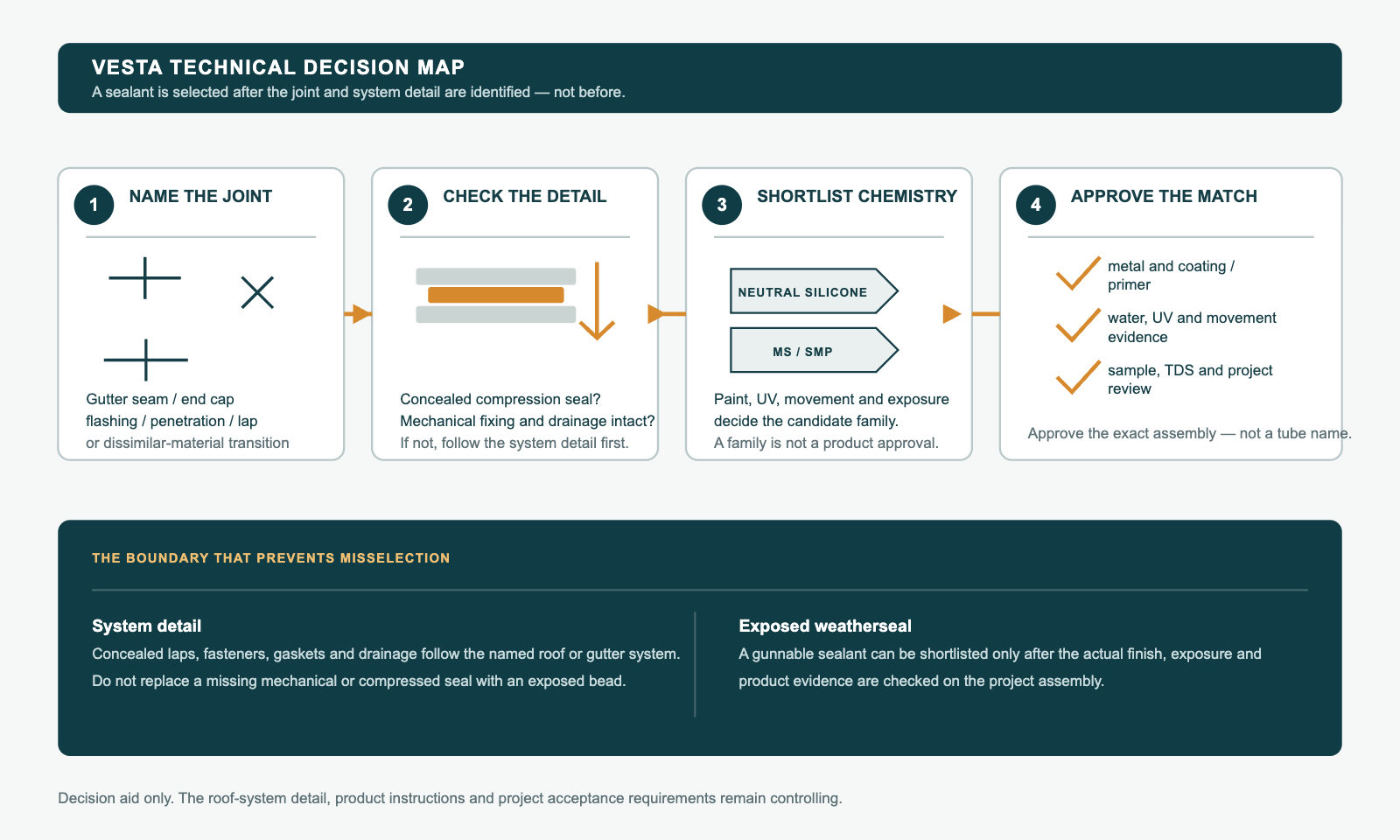 Decision map from joint identification through system detail and chemistry shortlist to metal, exposure, sample and project approval checks.