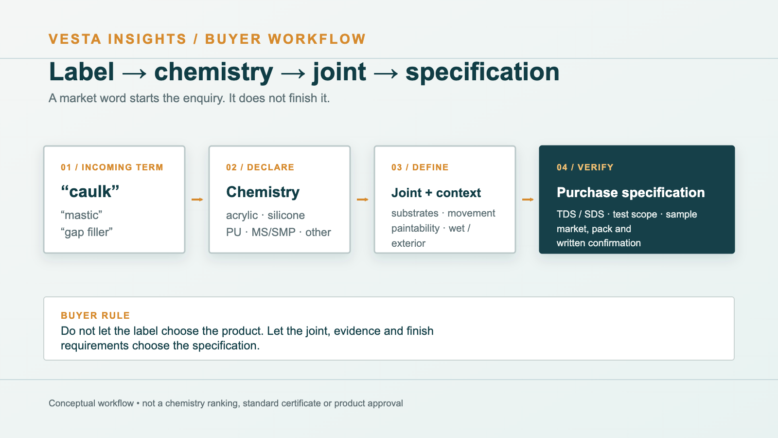 Technical line drawing explaining how a market label branches into declared chemistry, joint context and a documented purchase specification.