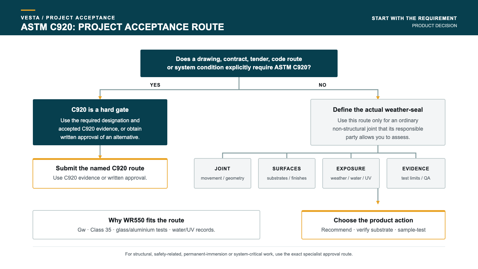 Decision path from a named ASTM C920 requirement to a documented non-structural weather-seal recommendation.