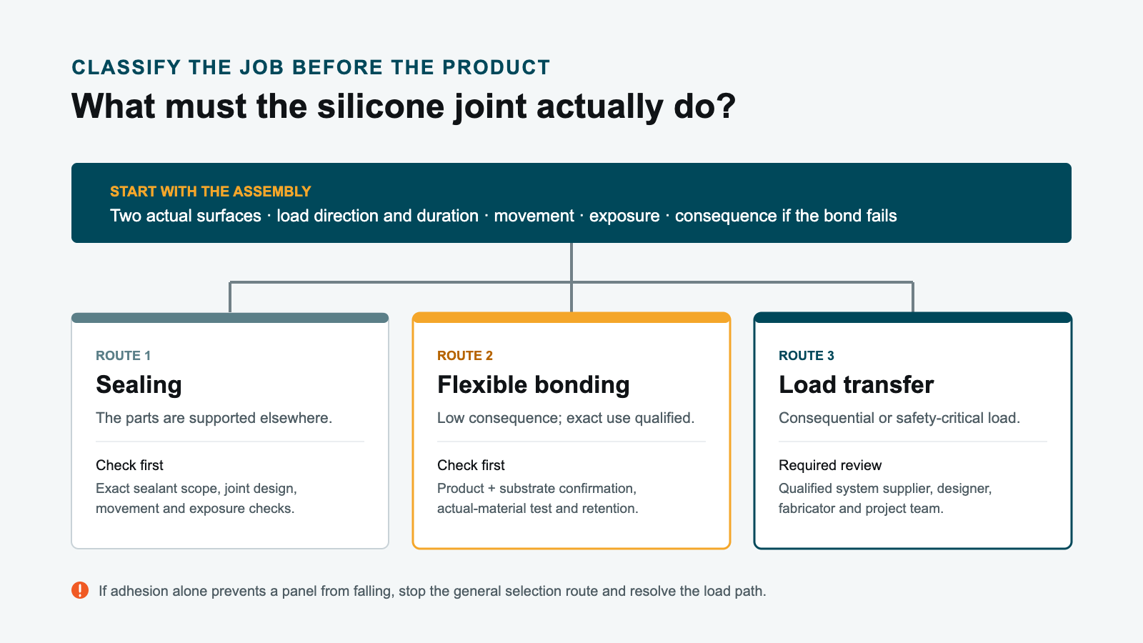 Three decision routes for silicone sealant: sealing, flexible non-structural bonding, and engineered load transfer.