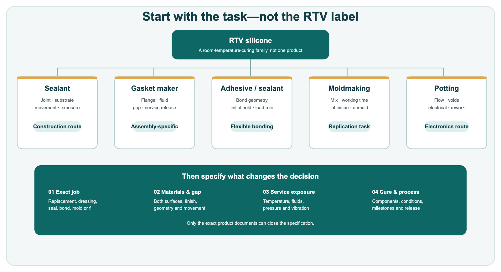 Route diagram from the RTV family to sealant, gasket maker, adhesive, moldmaking and potting tasks, followed by four specification inputs.