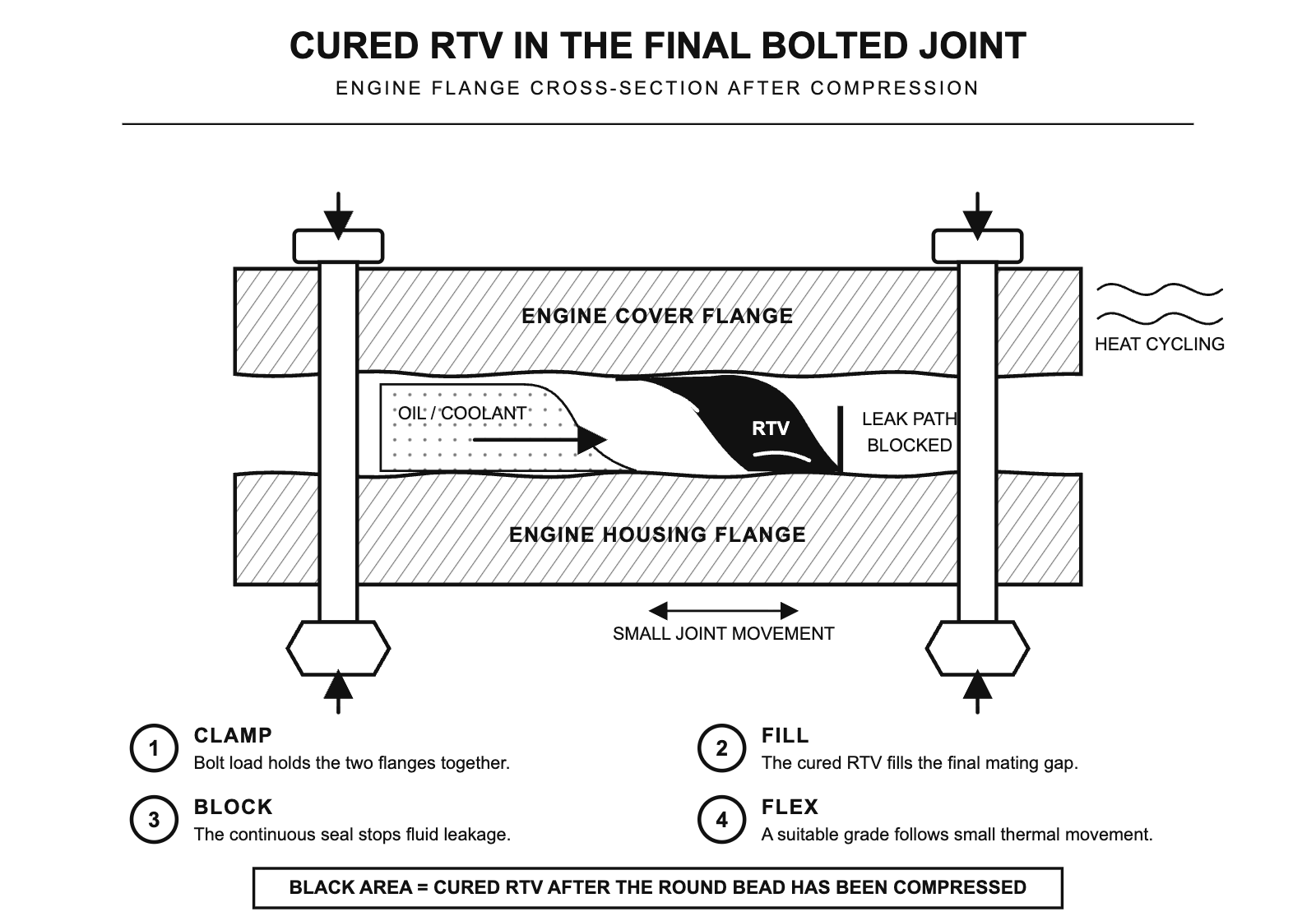 Black-and-white engineering cross-section of a bolted engine cover and housing with the black cured RTV section filling the mating gap, blocking an oil or coolant leak path, and following small thermal movement.