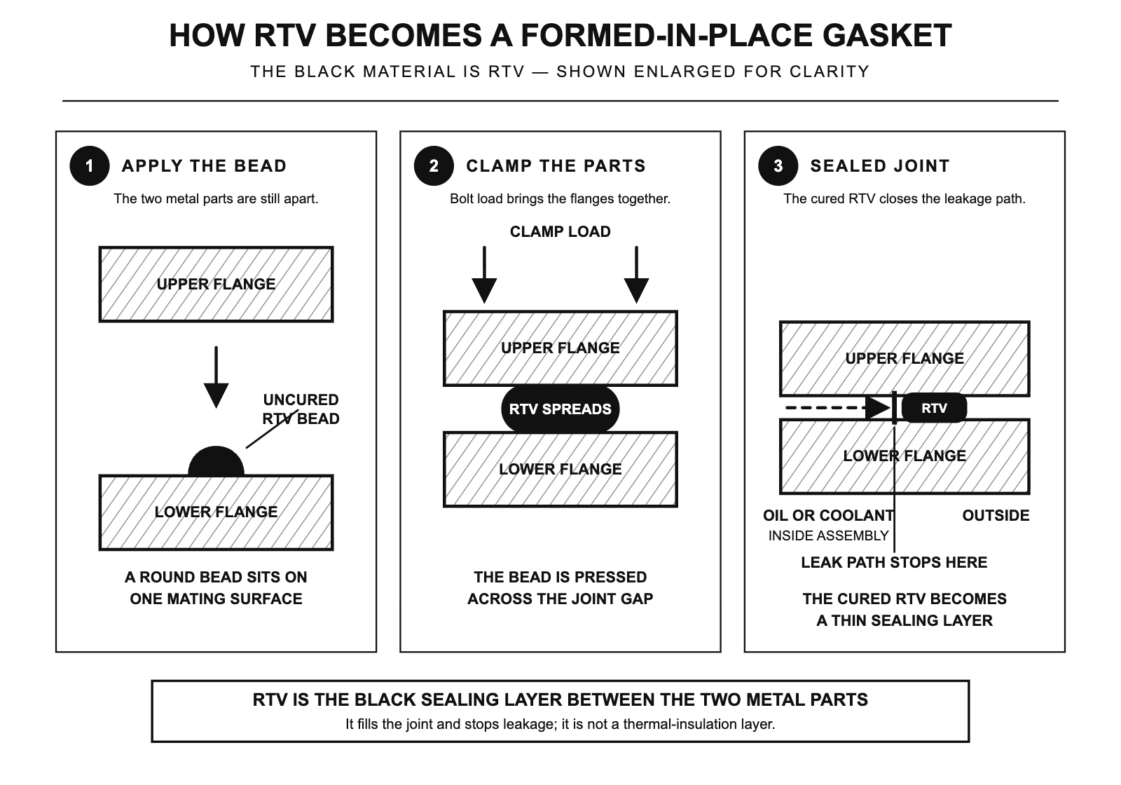 Three-step black-and-white diagram showing an RTV bead applied to one engine flange, compressed between the mating parts, and cured into a thin sealing layer that blocks the oil or coolant leak path.