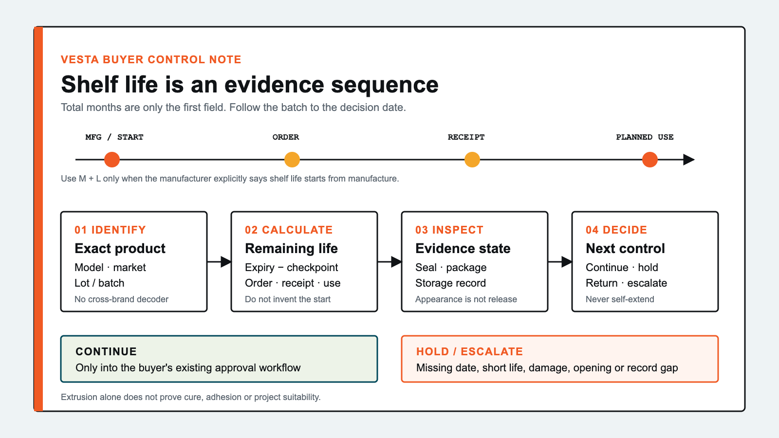 Shelf-life decision flow from product and date identity through remaining-life calculation, package and storage checks, and continue, hold or escalate outcomes.