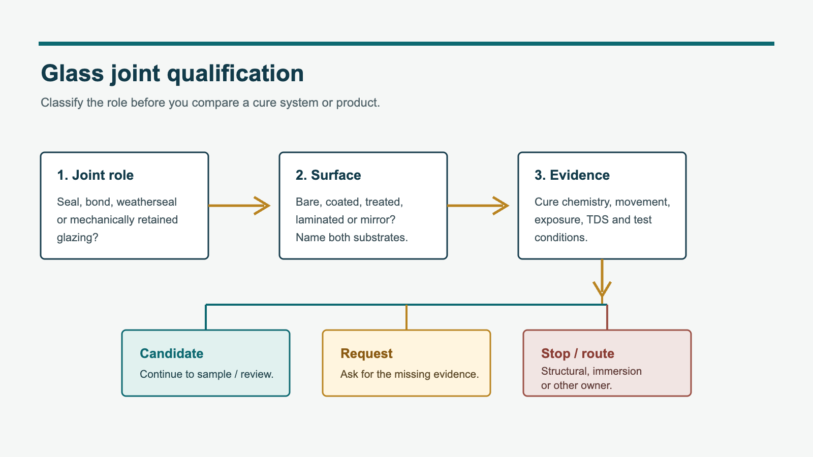 Technical decision flow from joint role and surface identification to candidate, evidence request or stop.