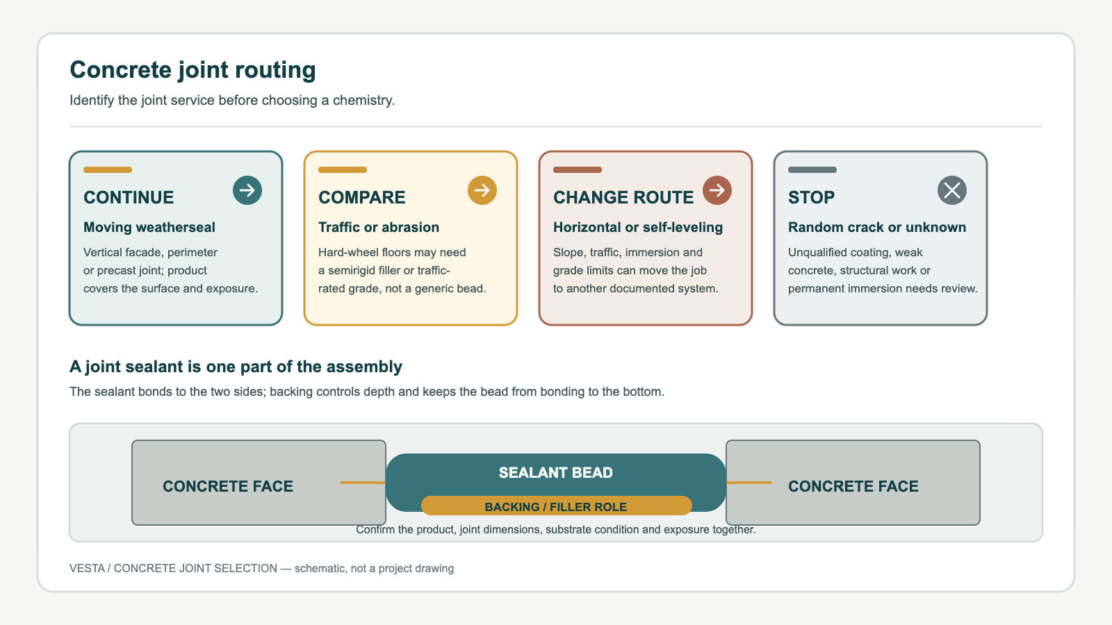 Decision drawing routing concrete joints to continue with qualified silicone, compare a traffic system, change route or stop for review.