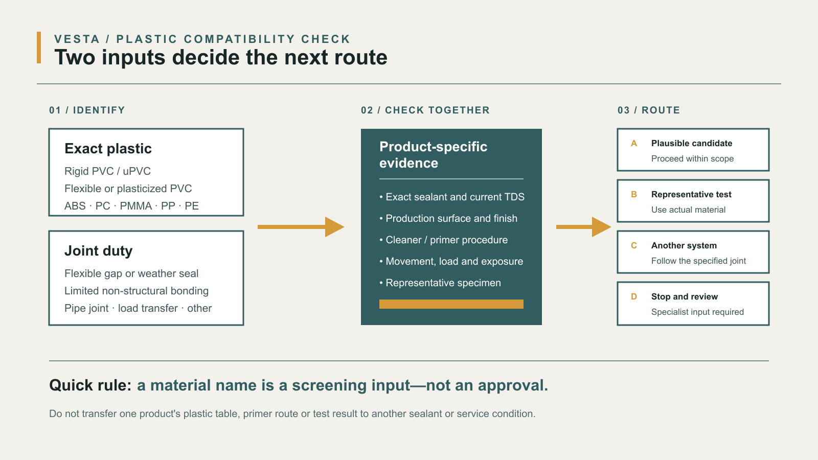 Decision diagram showing how plastic type and joint function lead to a sealant check, material test, different joining method, or stop.