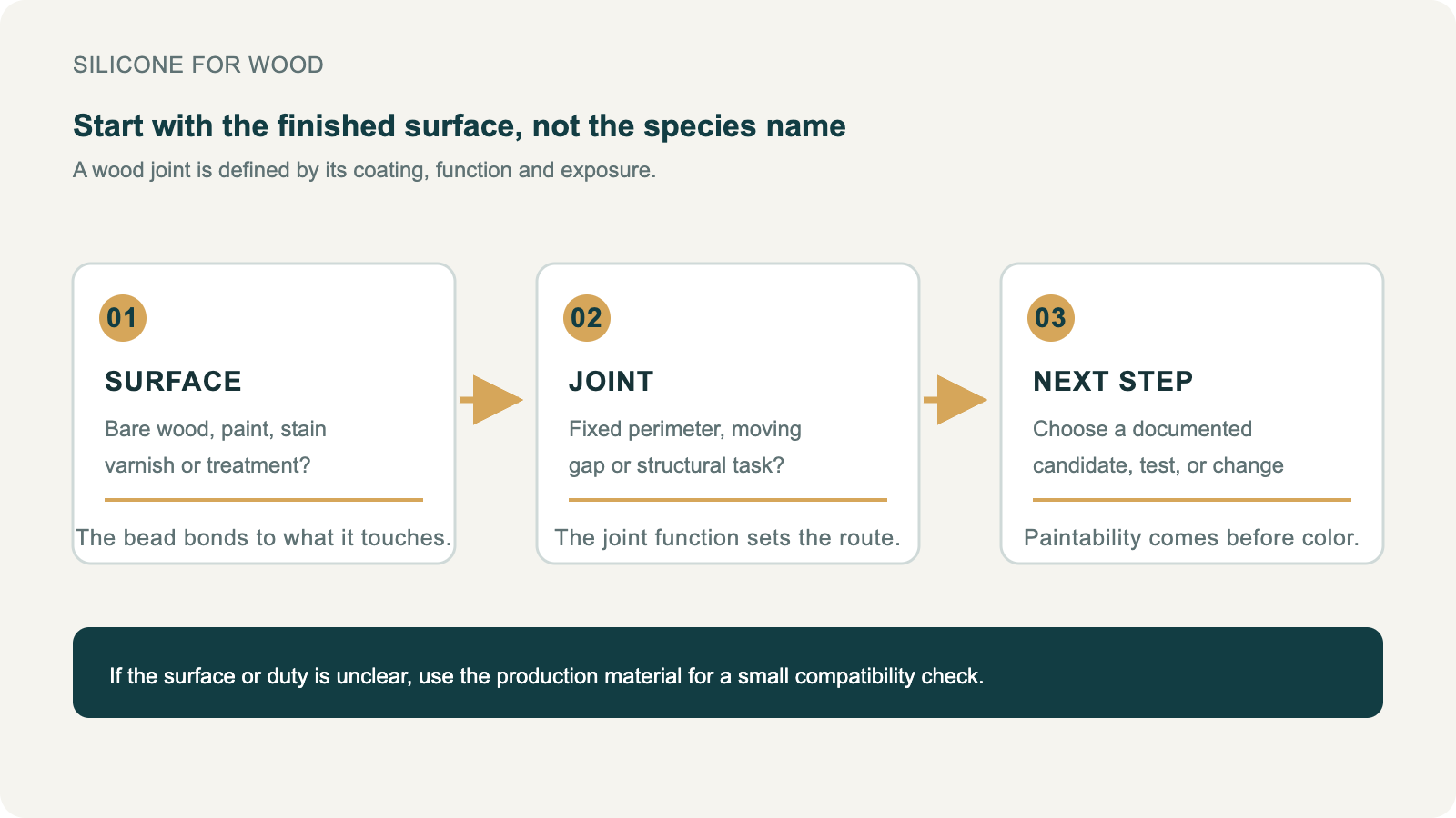 Decision diagram showing how wood surface, joint function and next step shape a silicone choice.
