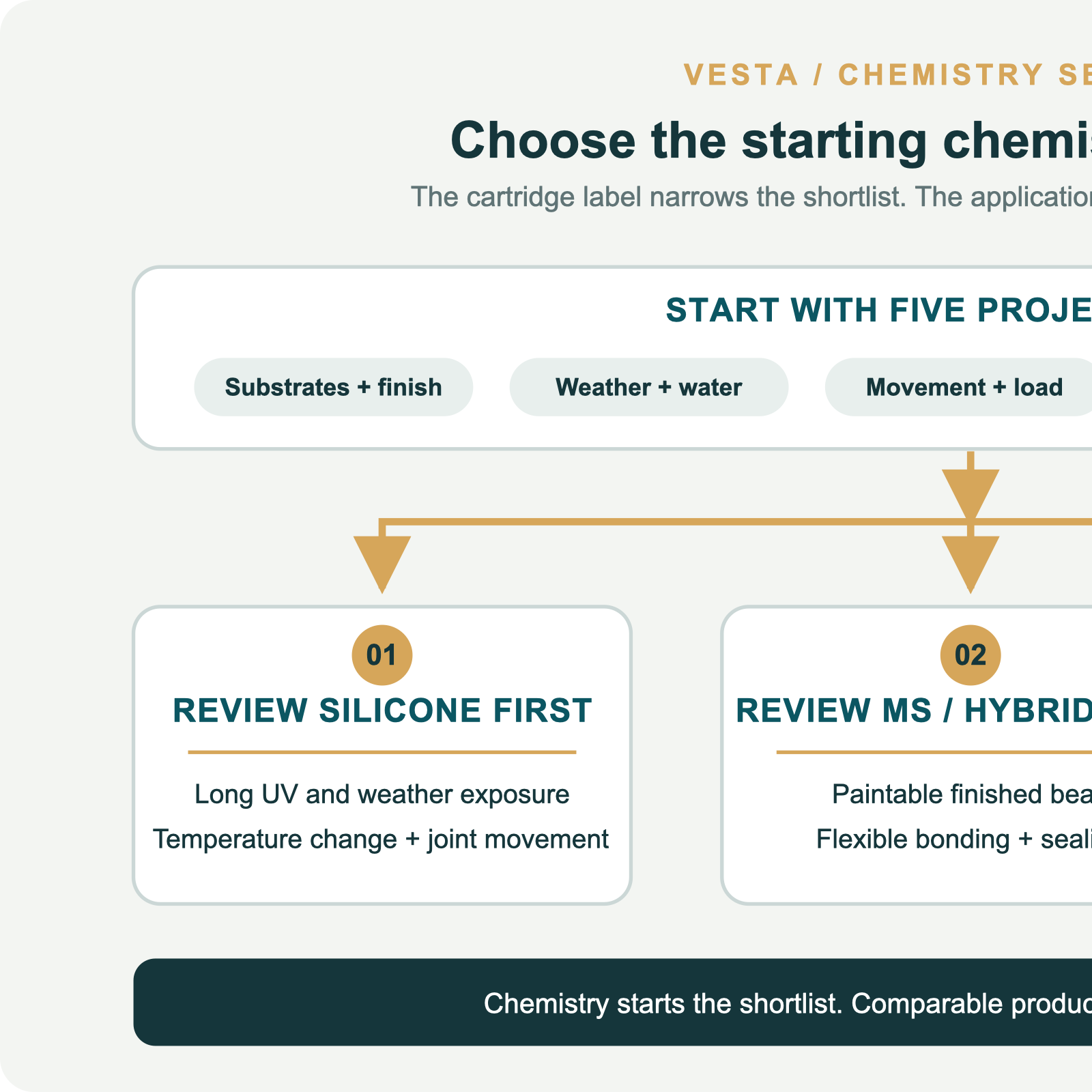 Decision diagram comparing silicone, MS or hybrid sealant, and another specified system by application need.