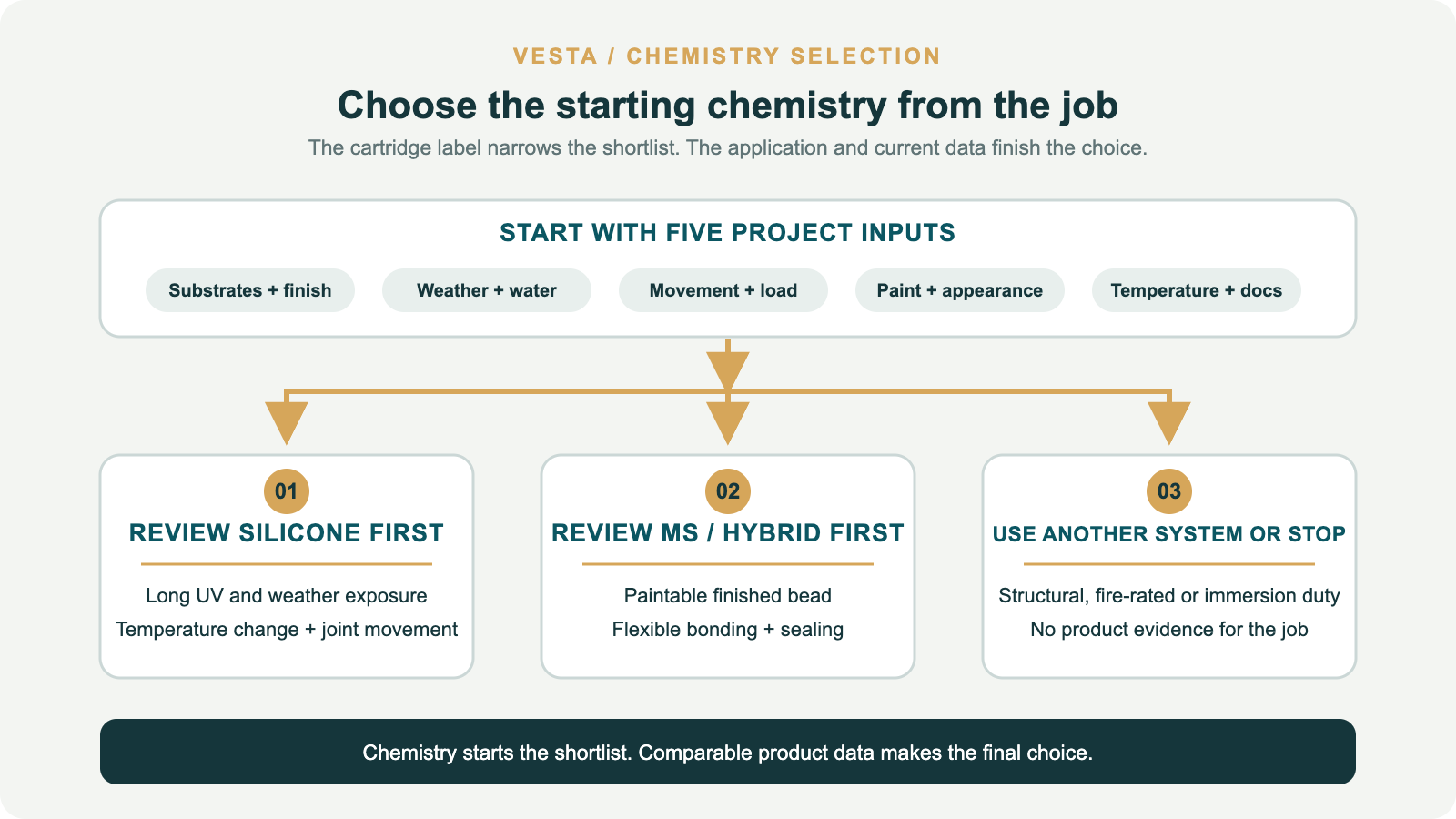 Decision diagram comparing silicone, MS or hybrid sealant, and another specified system by application need.