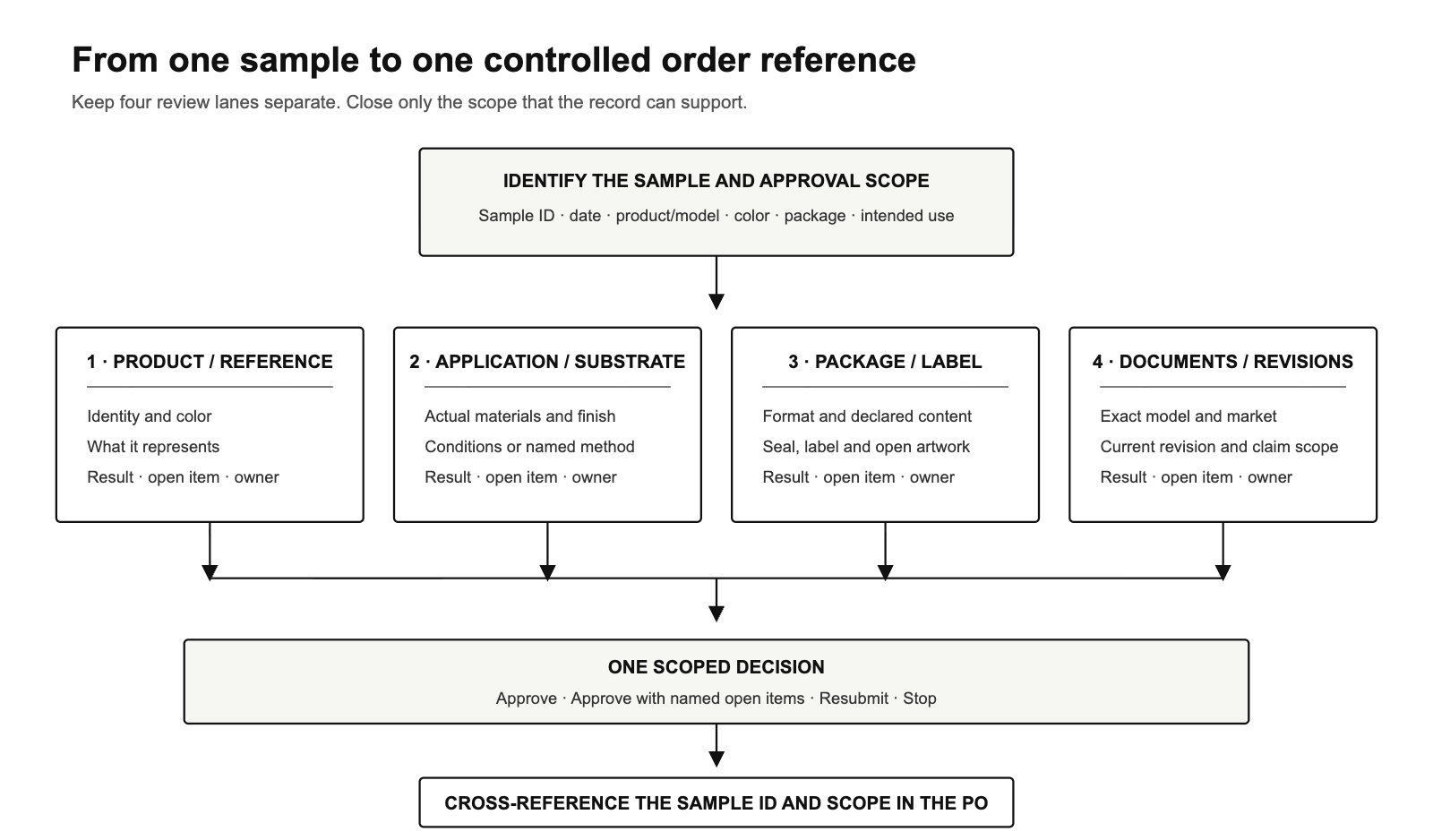 Decision diagram linking one identified sealant sample to four review lanes, a scoped approval decision and a purchase-order reference.