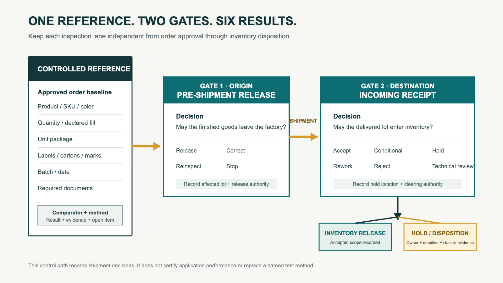 Two-gate inspection control diagram.