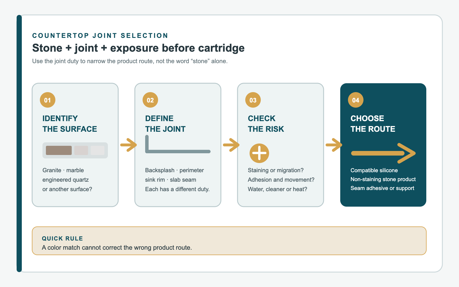 Decision diagram for selecting silicone caulk for countertop materials and joint types.